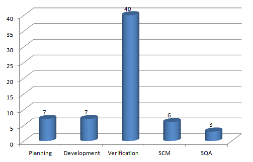 DO178B Objectives Graph