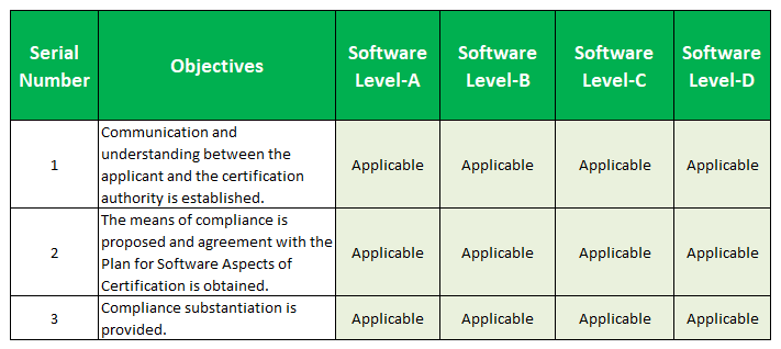DO 178B Table A-10: Certification Liaison Process