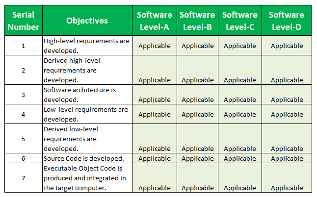 DO 178B Table A-2: Software Development Process