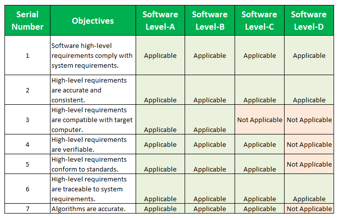 DO 178B Table A-3: Verification of Outputs of Software Requirement Process