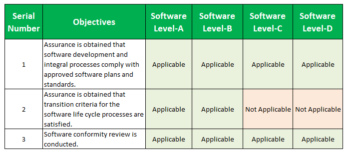 DO 178B Table A-9: Software Quality Assurance Process