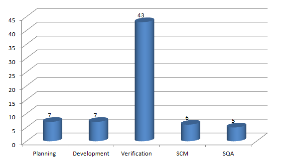 DO178C Objectives Graph