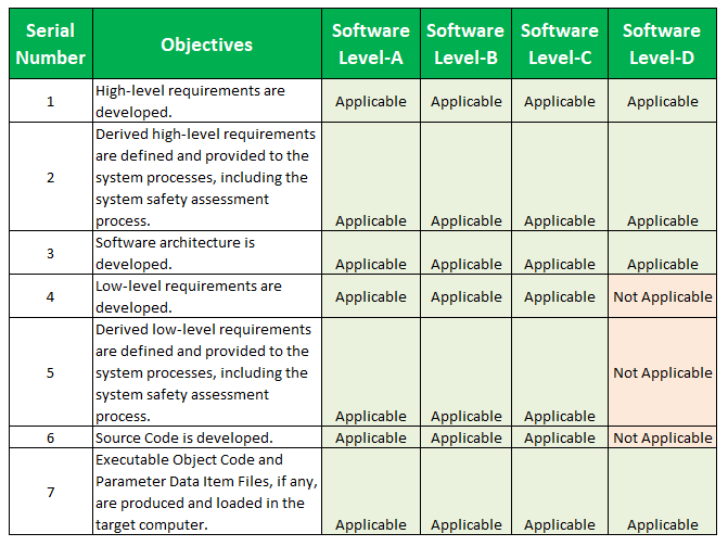 DO-178C Objectives list DO 178C Table A-2: Software Development Process