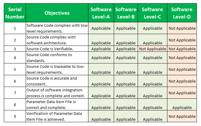 DO-178C Objectives list DO 178C Table A-5: Verification of Outputs of Software Coding and Integration Process