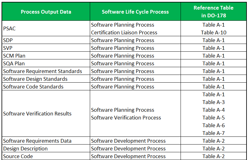 DO178C Process Output Data - 1