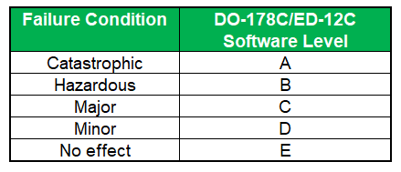 DO178C Failure Conditions and Software Levels