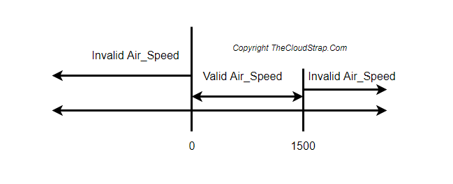 avionics verification and validation interview questions - Boundary Value Analysis