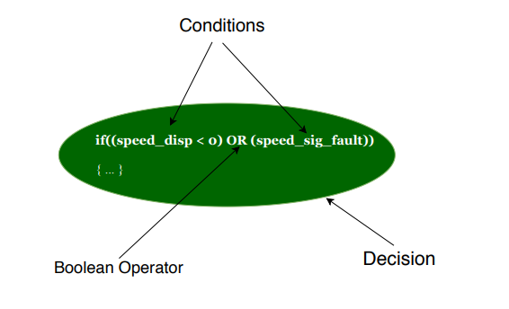 MCDC: Condition and Decision