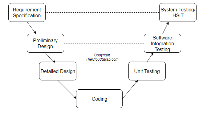 avionics verification and validation interview questions - V Model