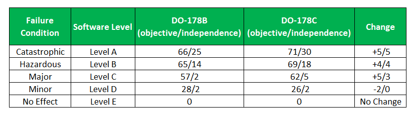 DO178C Objectives