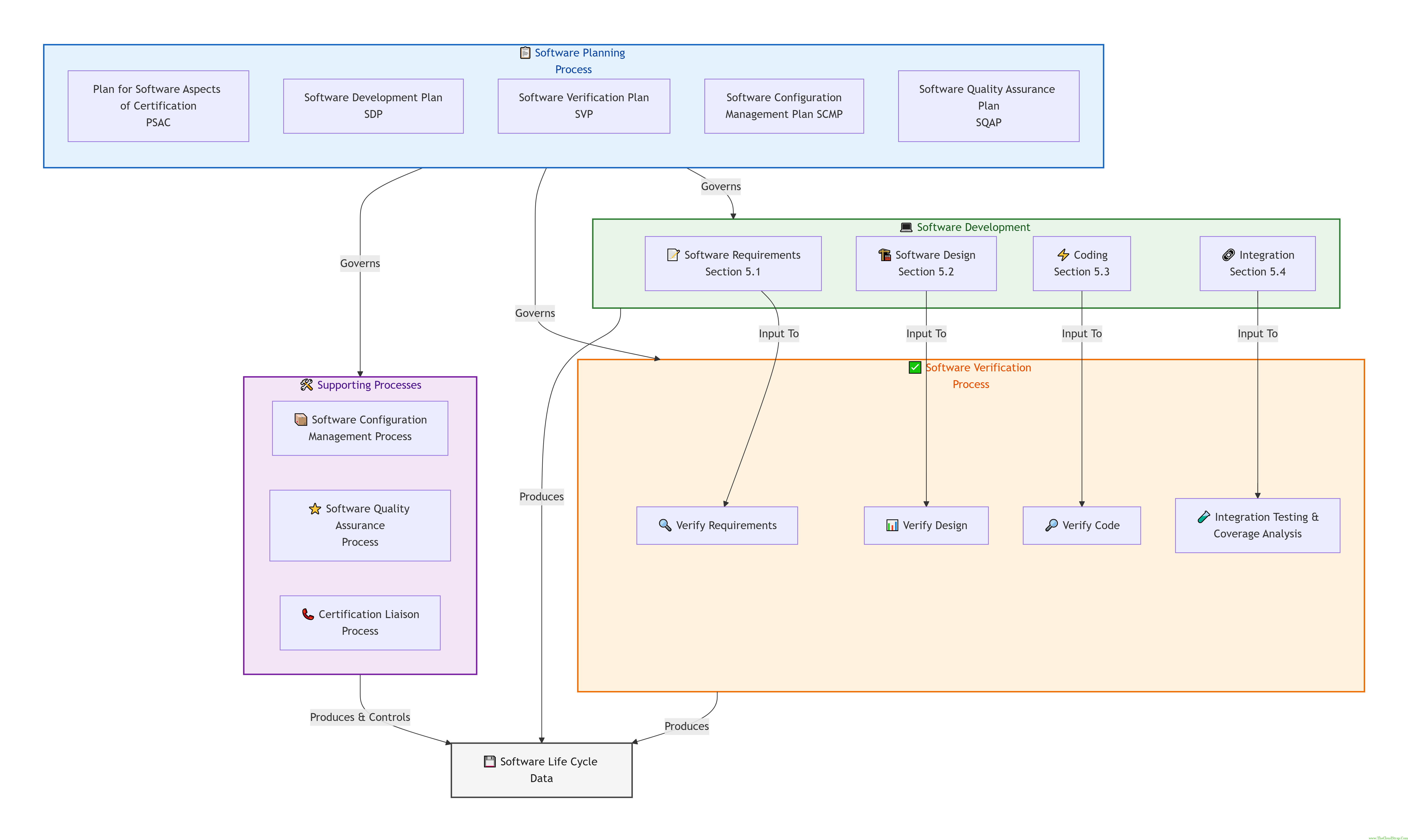 DO 178C Software Life Cycle