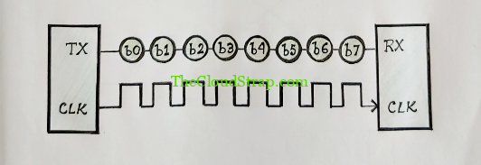 Serial Communication Explained