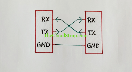 serial communication