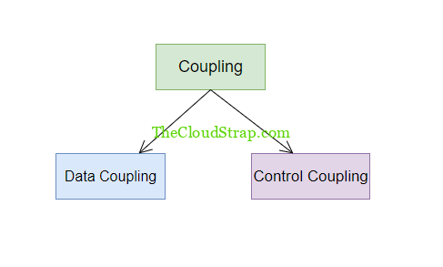 Data Coupling and Control Coupling » TheCloudStrap