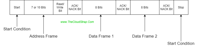 What is i2c protocol explained thecloudstrap