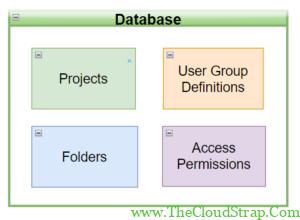 IBM DOORS Architecture and Hierarchy » TheCloudStrap
