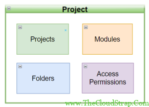 IBM DOORS Architecture and Hierarchy » TheCloudStrap