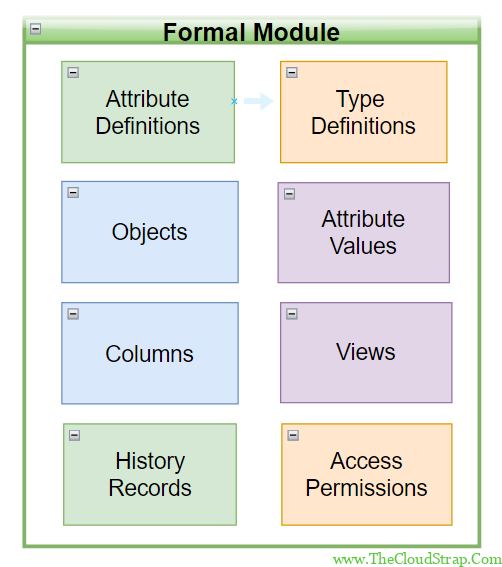 IBM DOORS Architecture and Hierarchy » TheCloudStrap